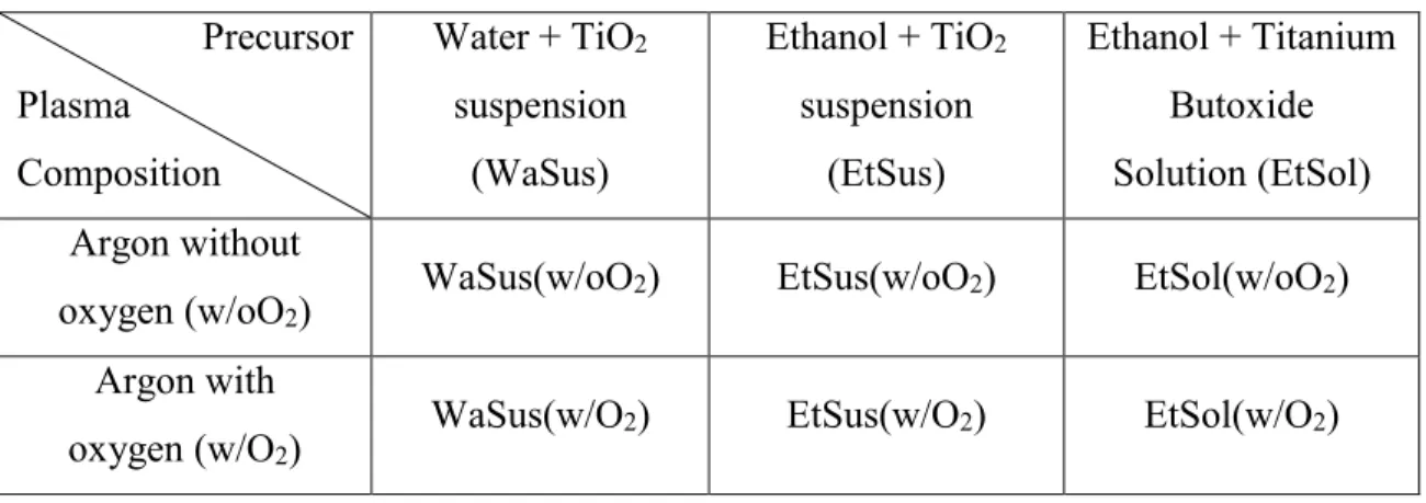 Table 1: Identification of the different precursor and plasma compositions  Precursor  Plasma  Composition  Water + TiO2 suspension (WaSus)  Ethanol + TiO2 suspension (EtSus)  Ethanol + Titanium Butoxide Solution (EtSol)  Argon without 