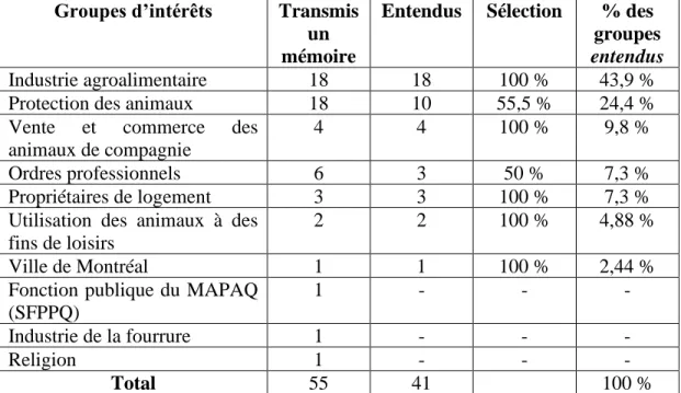 Tableau  3.2  –  Représentation  des  groupes  d’intérêts  entendus  en  consultation  particulière 