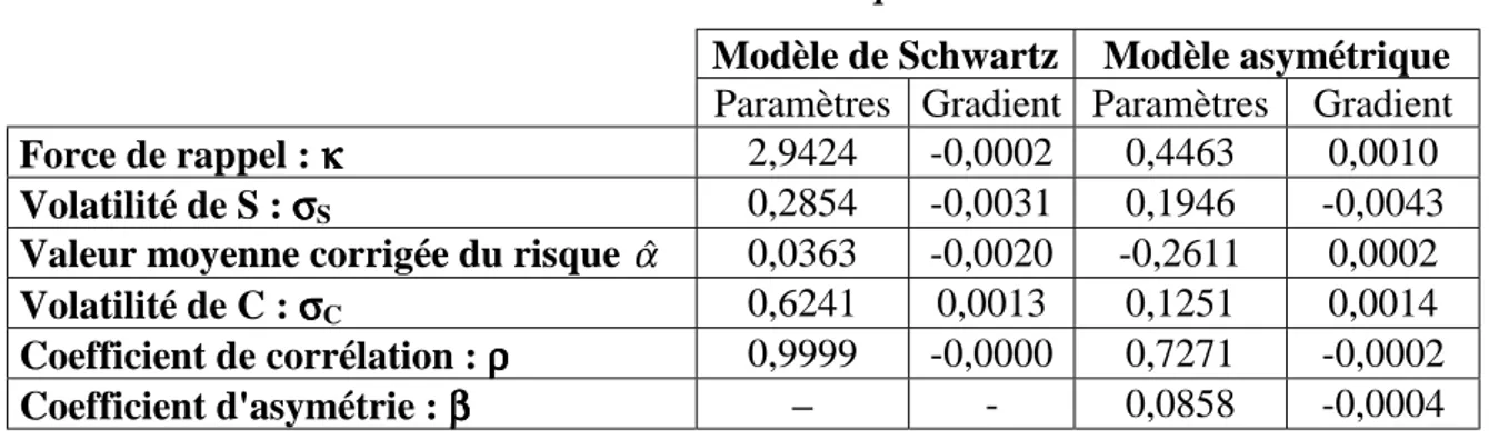 Tableau 1. Paramètres optimaux