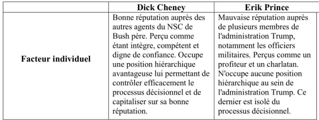 Tableau 5.1. Le profil des entrepreneurs normatifs étudiés 