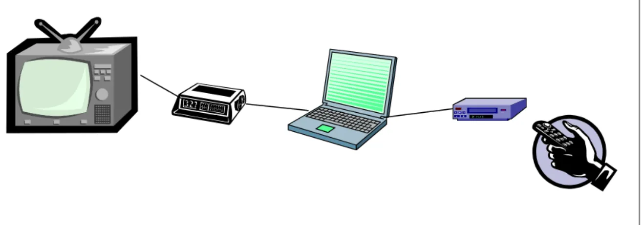 Illustration 2 : Dispositif expérimental de test de télévision interactive 
