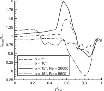 Figure 1.7. Axial velocity profile in the LEV core for a Delta wing of 50 degrees sweep, at x/c=0.3