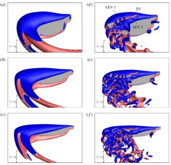 Figure 1.21. LEVs for different span-based Reynolds numbers Re span = 613 (a-c) and Re span = 7667