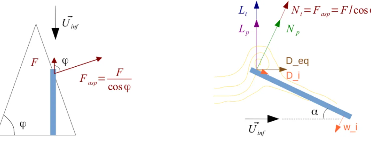 Figure 2.7. Aerodynamic loads on the representative profile with attached flow (left) and in presence