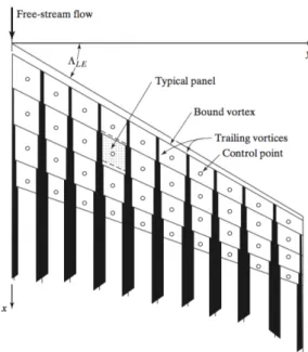 Figure 2.12. Coordinate system, elemental panels, and horseshoe vortices for a typical wing planform
