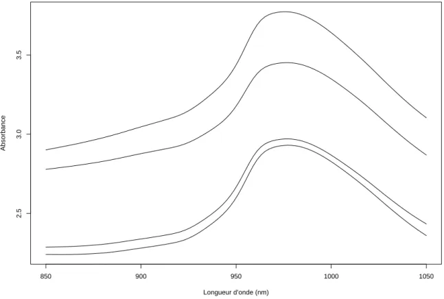 Fig. 2 – 4 spectres avec un mˆeme taux de graisse
