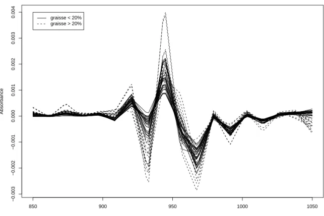 Fig. 3 – D´eriv´ees secondes de 40 spectres