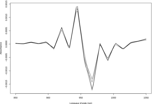 Fig. 4 – D´eriv´ees secondes de 4 spectres avec un mˆeme taux de graisse