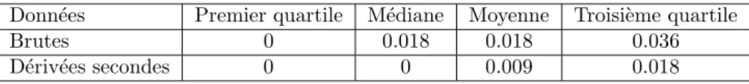Tab. 3 – Taux d’erreur pour le PMC fonctionnel d´etermin´e par validation crois´ee