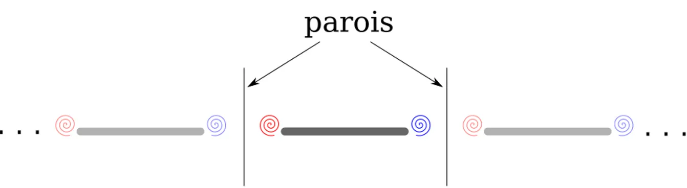 Figure 1.19 – Mod´ elisation de l’effet de parois pour un ´ ecoulement non visqueux : m´ ethode des images