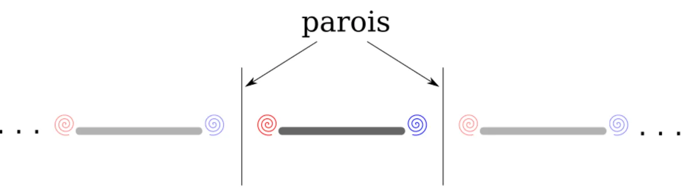 Figure 1.19 – Mod´ elisation de l’effet de parois pour un ´ ecoulement non visqueux : m´ ethode des images