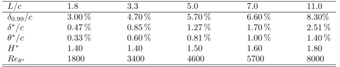 Table 3.3 – Propri´ et´ es de la couche limite au carter en x = −0.5c dans les simulations RSM SSG/LRR-ω