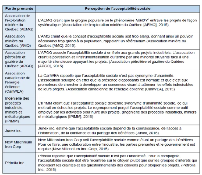 Tableau 3. Perception de l’acceptabilité sociale du milieu des affaires selon Lavoie-Isebaert  (2016) 