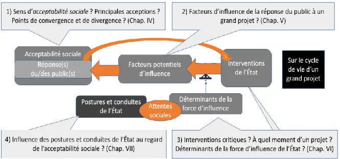 Figure 5. Questionnement de recherche 