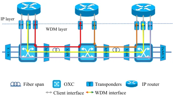 Figure 2.5: Transparent Transport Network