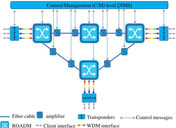 Figure 3.1: Structure of a WDM transport system, when purchased from a single vendor