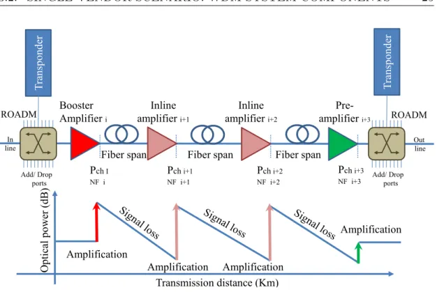 Figure 3.4: Booster, in-line, and pre-amplifier EDFAs used in WDM line: this figure shows the differences measured in optical power level of the transmitted  sig-nal before and after amplification, knowing that WDM line’s equipment normally supports a full