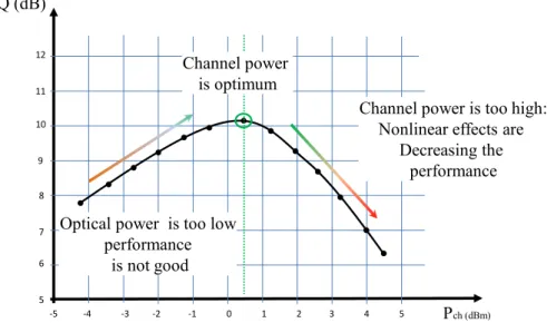 Figure 3.6: Performance of an optical signal measured by the factor "Q" and its dependency to the tuned value of P ch .