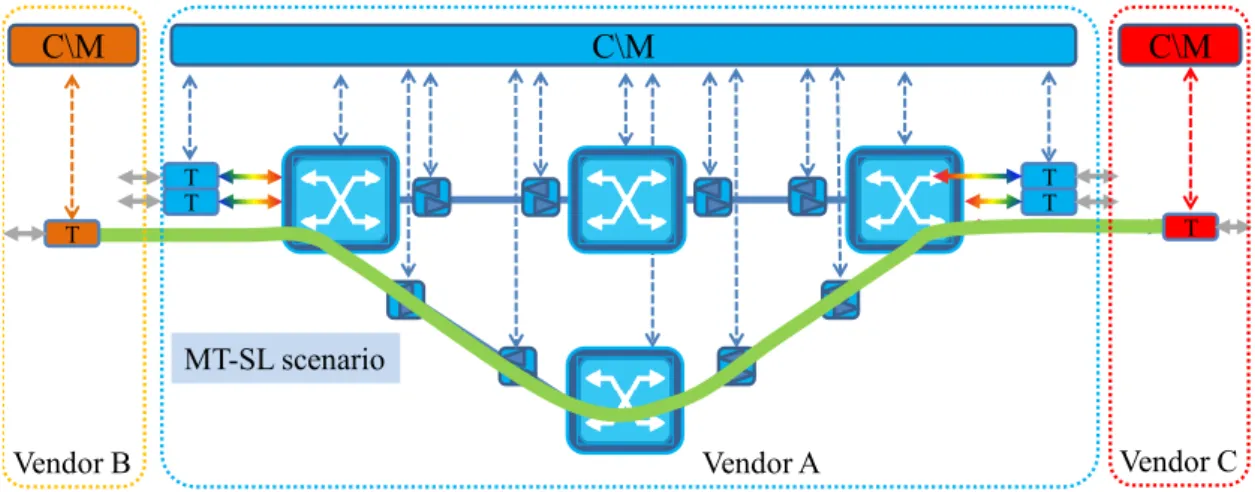 Figure 3.9: Multi-vendor Transponders - Single-vendor Line (MT-SL) scenario. An open and standardized FEC is used by the deployed multi-vendor transponders.