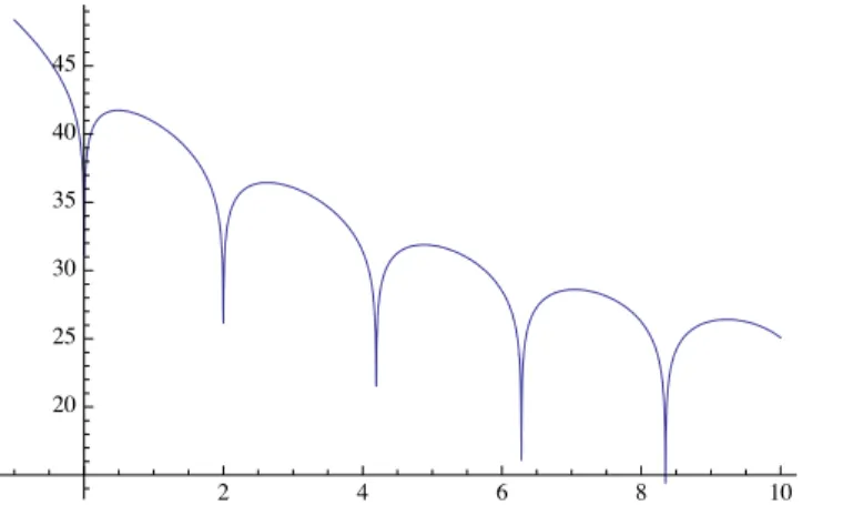 Figure 7.9: Plot of 7! log 1 + f( , R) 2 with R = 7, a = 1, where r 7! f( , r) is the solution to