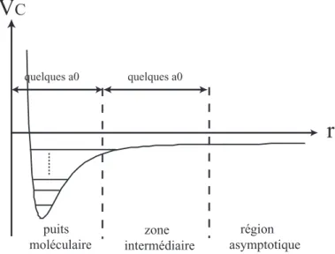 Fig. 1.1 – Allure sch´ ematique du potentiel central qui d´ ecrit une collision entre deux alcalins