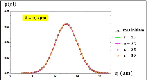 Figure 52: Comparaison entre PSD initiale gaussienne et PSD inversée pour deux valeurs de 
