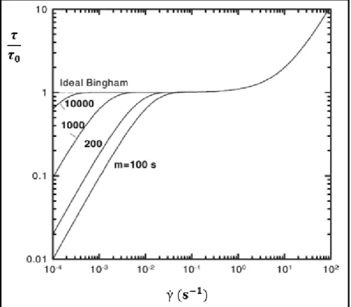 Figure  21:  Influence  de  la  valeur  de  m  sur  le  rhéogramme  d'un  fluide  de  type  Bingham 