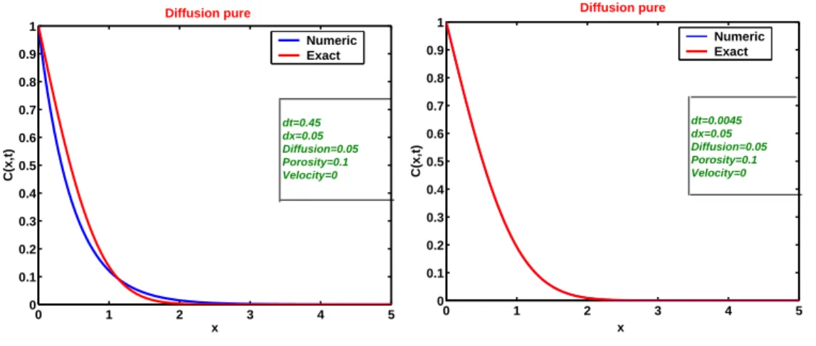 Fig. 2.1: Cas d'une diusion pure : le pas de temps est 0.45 à gauhe, et 0.0045 à