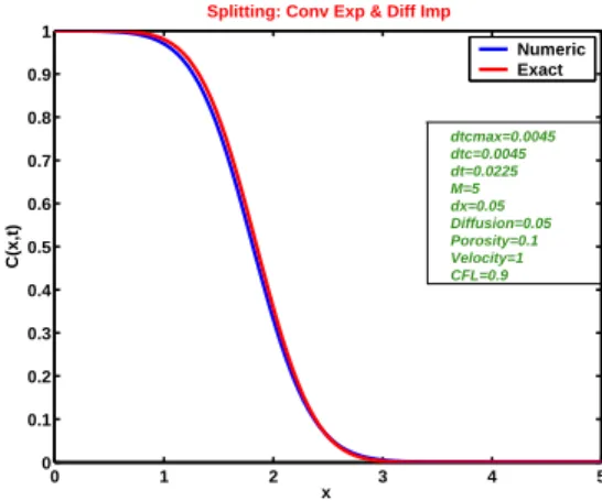 Fig. 2.4: Diusion et advetion ave splitting : le pas de temps de diusion est dix