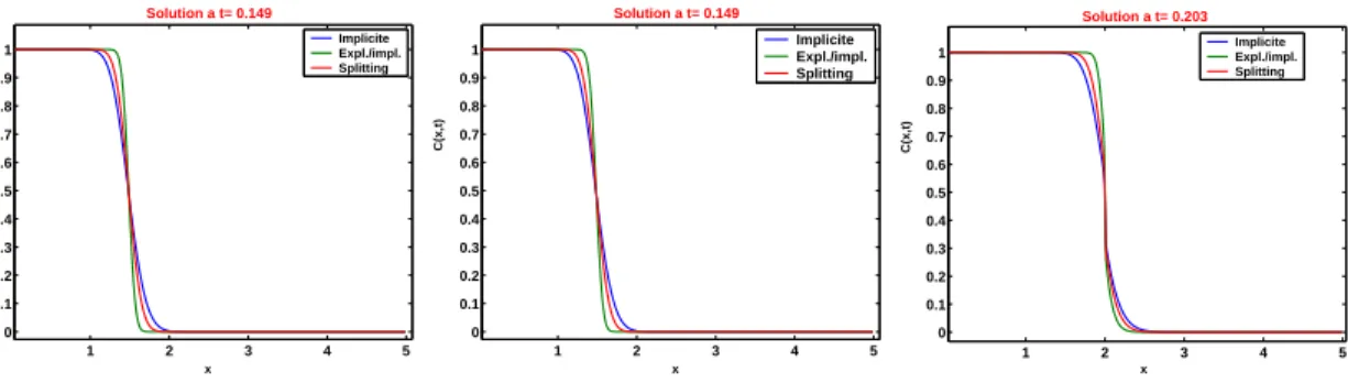 Fig. 2.6: Évolution de la onentration (maillage : nptsA=200 et nptsB = 150)