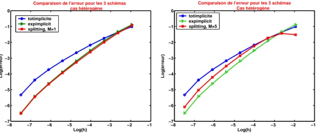 Fig. 2.10: Comparaison d'erreurs pour les 3 shémas ave une solution ne
