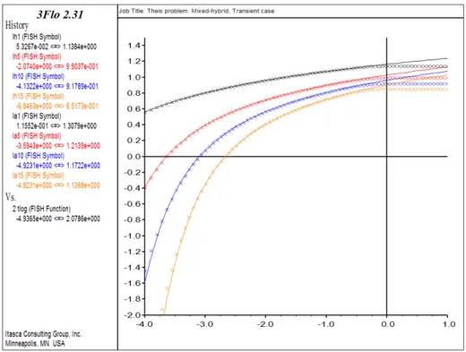 Fig. 2.12: Rabattement (m) en fontion du temps, éhelles logarithmiques à difé-