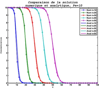 Fig. 2.17: Comparaison de la 
on
entration numérique et de la solution analytique