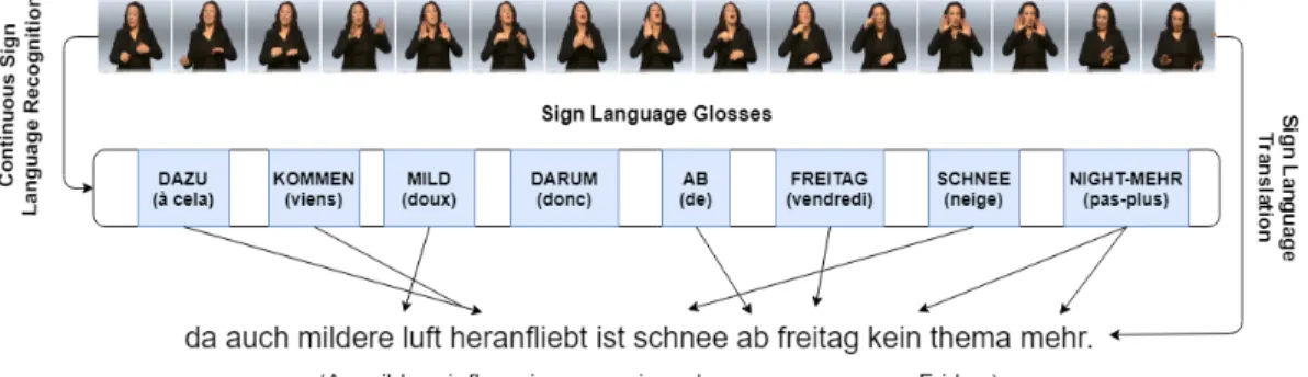Figure 1.3 An example taken from Camgoz et al. (2018), showing the diﬀerence between the two tasks of Continuous Sign Language Recognition (CSLR) and Sign Language Translation (SLT).