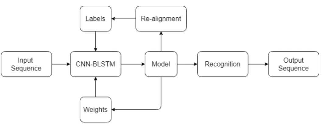 Figure 2.2 Iterative re-alignment algorithm from (Koller et al., 2017).