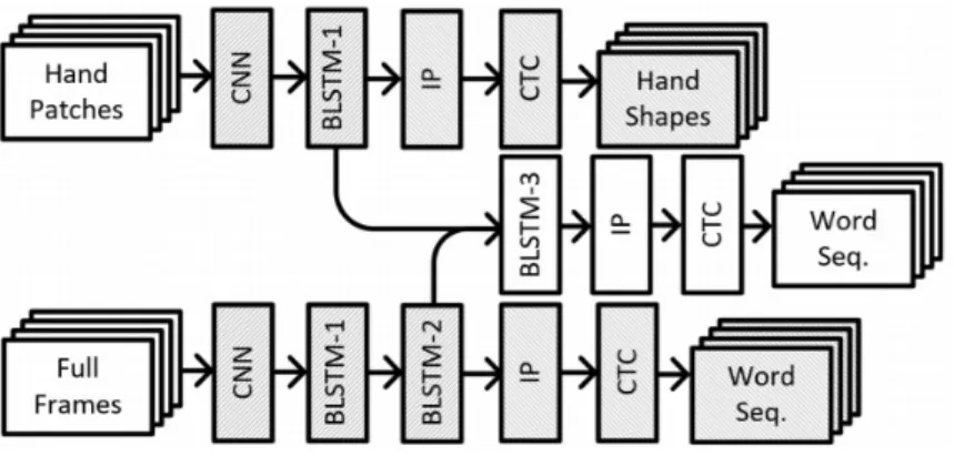 Figure 2.3 The SubUnets architecture proposed by Camgoz et al. (2017). The network is composed of three modules: Hand SubUnet (top stream), a Word SubUnet (bottom stream) and a second Word SubUnet (middle stream)