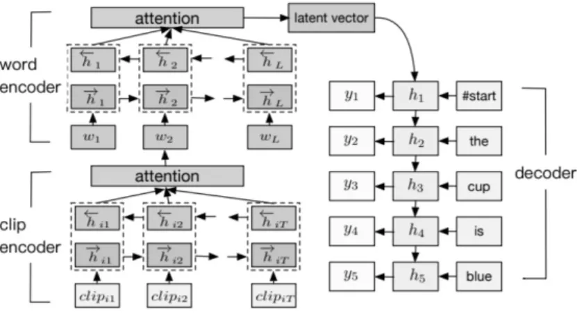 Figure 2.5 The Hierarchical Attention Network (HAN) architecture proposed by Huang et al