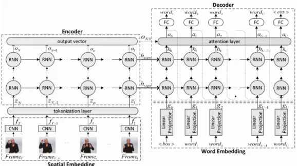 Figure 2.6 An overview of the Sign2Gloss2Text approach proposed by Camgoz et al. (2018).