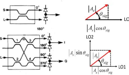 Figure 2.1: Optical hybrid scheme. Func- Func-tional representation of 180 ◦ (top) and