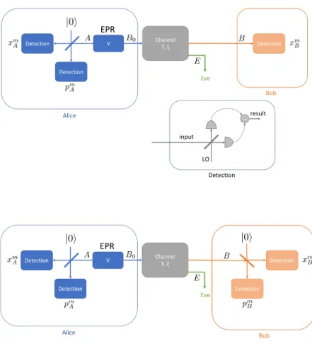 Figure 2.3: EPR scheme for the measure- measure-ment of one quadrature at Bob’s. Each detection block implies the coherent  de-tection of the bottom block.