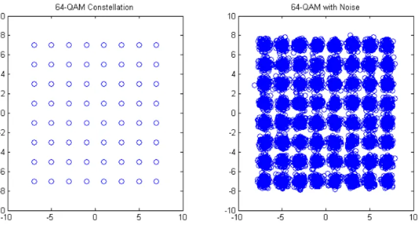 Figure 3.1: High order modulation con- con-stellation before and after an AWGN channel.