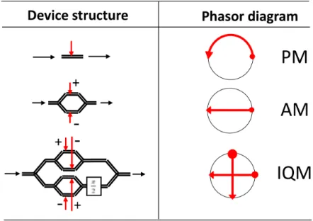 Figure 3.2: Devices for phase, amplitude and IQ modulation and their action in phase space