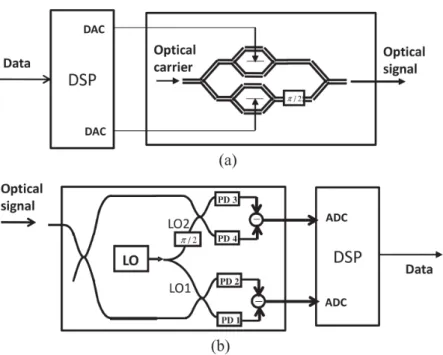 Figure 3.3: Coherent communication transmission and reception schemes.  Im-age source: [ 74 ].