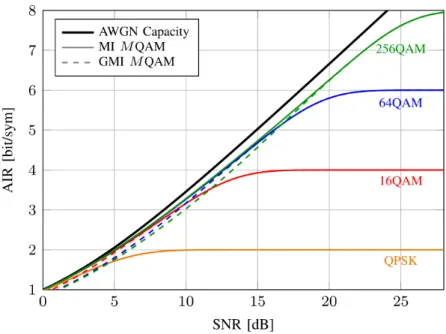 Figure 3.5: Achievable information rates (AIR) as a function of SNR. GMI stands for Generalized Mutual Information and is equivalent to AIR in systems using soft decision forward error correction  (SD-FEC)