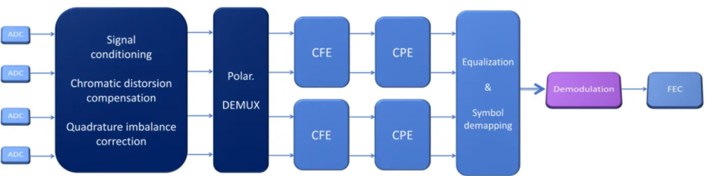 Figure 3.12: Scheme of the DSP at the receiver. CFE: Carrier Frequency Estimation; CPE: Carrier Phase Estimation.