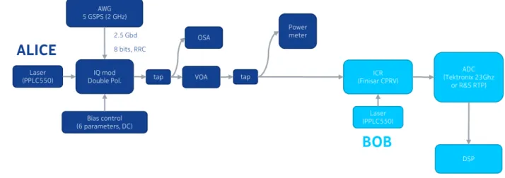 Figure 5.1 shows the basic scheme of the set up. Hardware and soft- soft-ware elements are described in the following subsections.