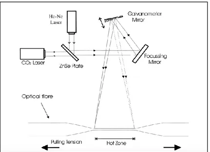 Figure 1.12 Chauffage de la fibre à l'aide d'un laser CO 2  durant l’étirage [Grellier]