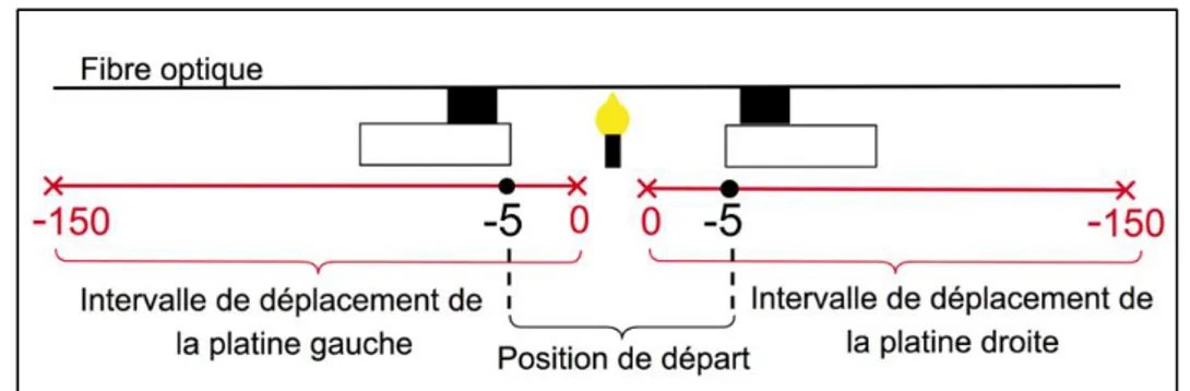 Figure 1.17 Les intervalles de déplacement des platines gauche et droite en mm. 