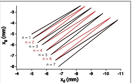 Figure 1.18 Trajectoire des platines de translation ; x d , x g  : déplacements à droite et à gauche des 