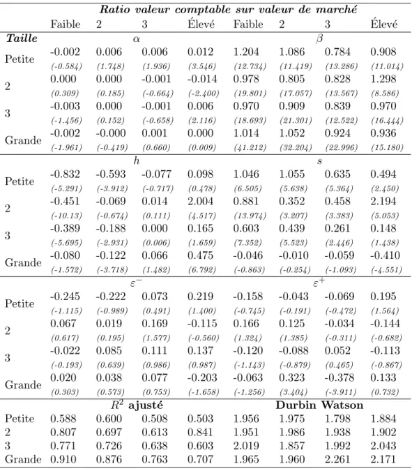 Tab. 3. Le mod` ele ` a trois facteurs et la co-skewness : r´ egressions en s´ eries temporelles (juillet 1980/juin 2001) Ce tableau pr´ esente les coefficients, leurs t-statistiques corrig´ es de l’h´ et´ erosc´ edasticit´ e des  er-reurs par la matrice d